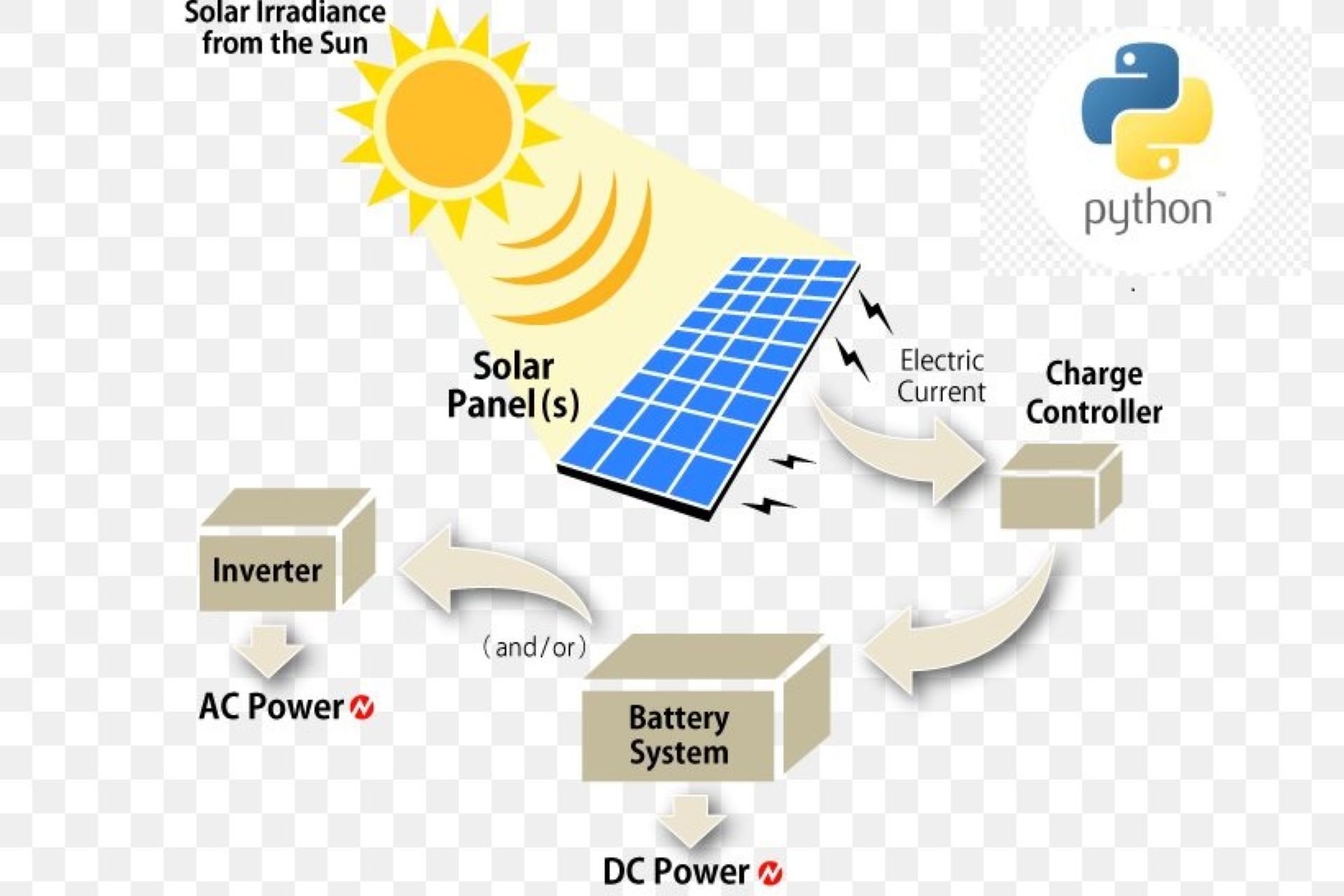 python, fotovoltaico, regolatori di carica, moduli, schema